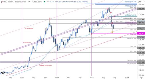 13800 yen to usd|Japanese Yen Forecast: USD/JPY Bears Extend Yen .